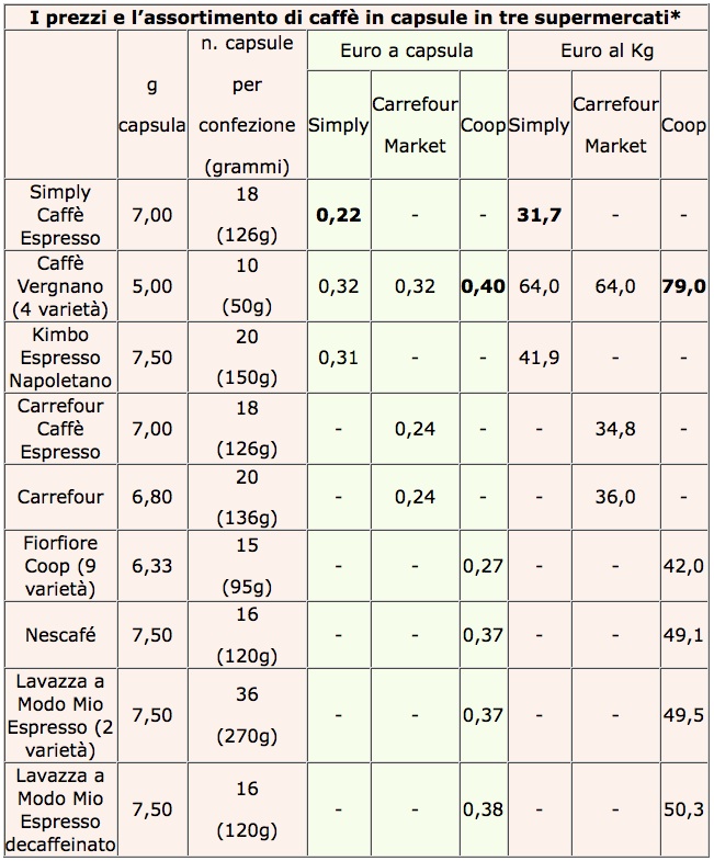 tabella caffe