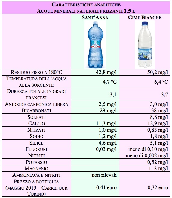 tabella confronto acqua mienrale carrefour sant'Anna