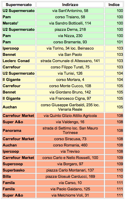 torino tabella supermercato altroconsumo 2013