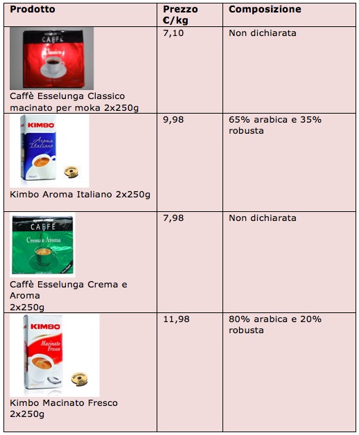 tab caffè kimbo esselunga