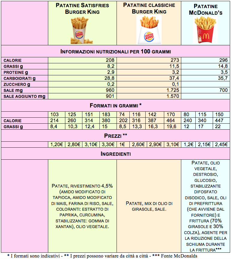tabella confronto patatine burger king mcdonalds satisfries