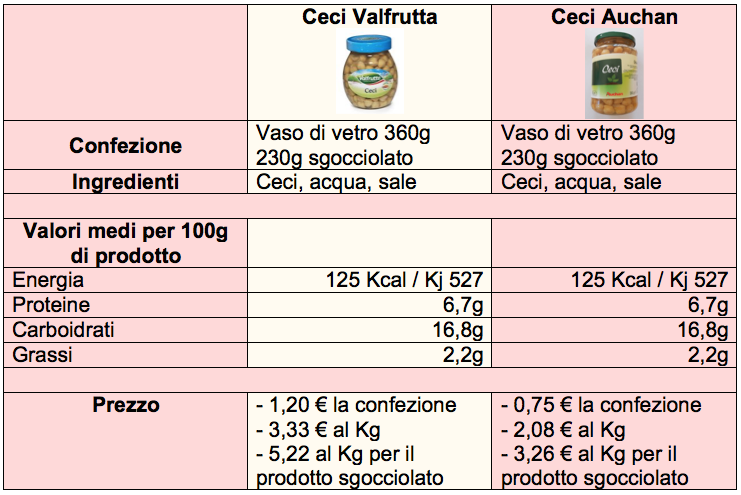 tabella ceci valfrutta auchan