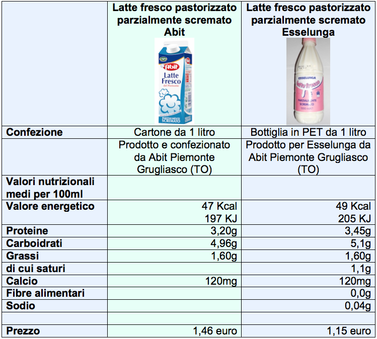 tabella latte esselunga abit