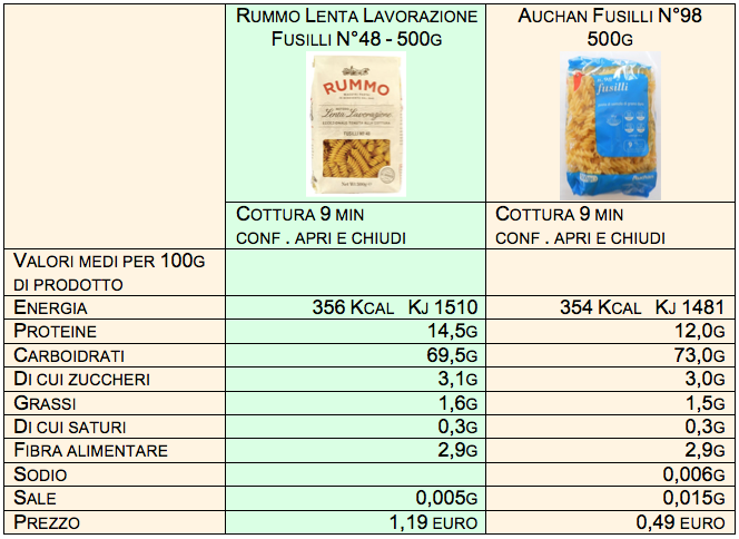 tabella pasta confronto rummo auchan