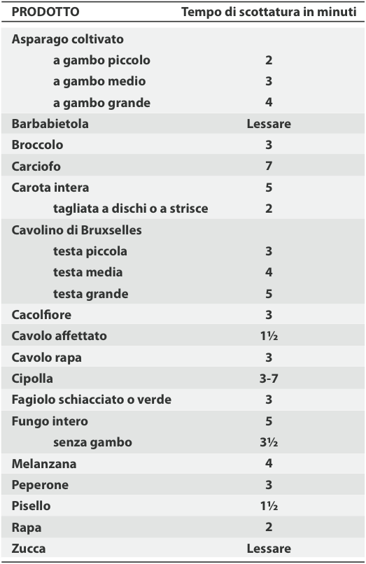tempi scottatura conserve