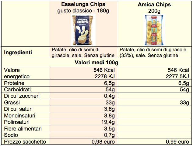patatine fritte esselunga amica chips
