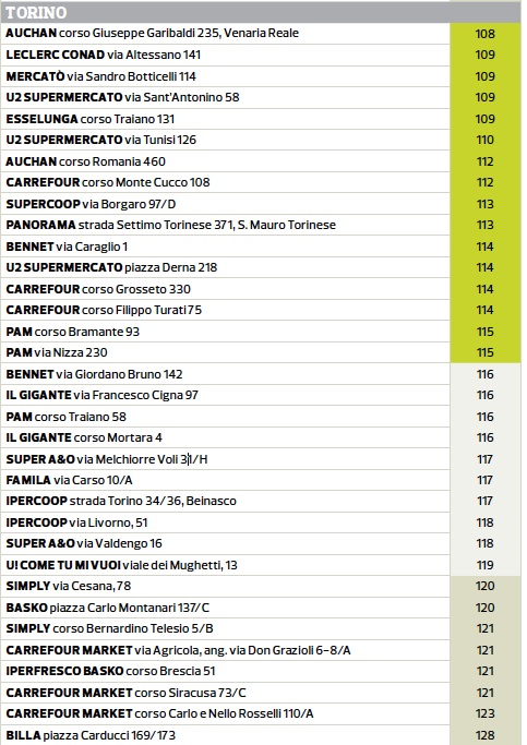 Torino inchiesta supermercati Altroconsumo 2014