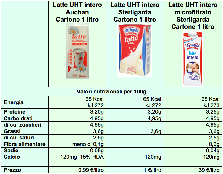 latte confronto auchan sterilgarda