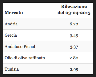 prezzo olio extra vergine