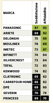 macchina per il pane tab altroconsumo