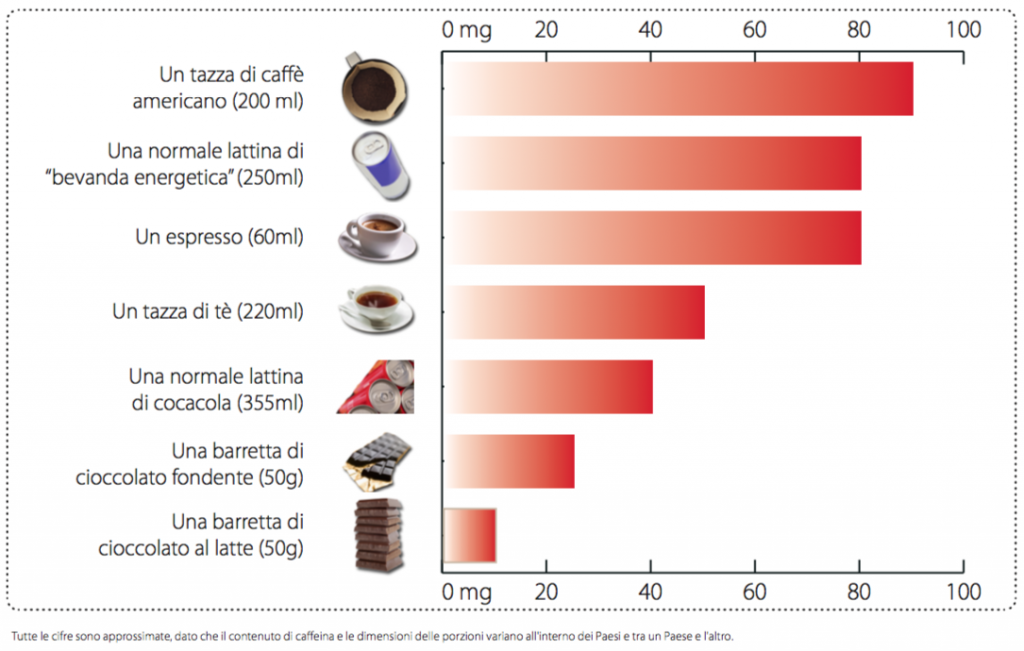 caffeina cibi contenuto