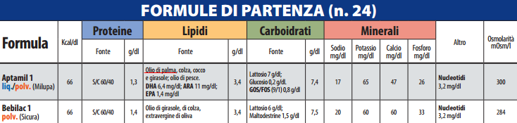 Due latti a confronto, uno con olio di palma e uno senza. Si noti come il palma sia il primo ingrediente e quindi maggior fonte di lipidi (clicca per ingrandire)