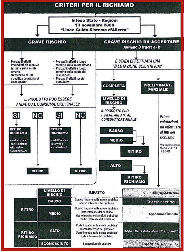 allerta alimentare schema