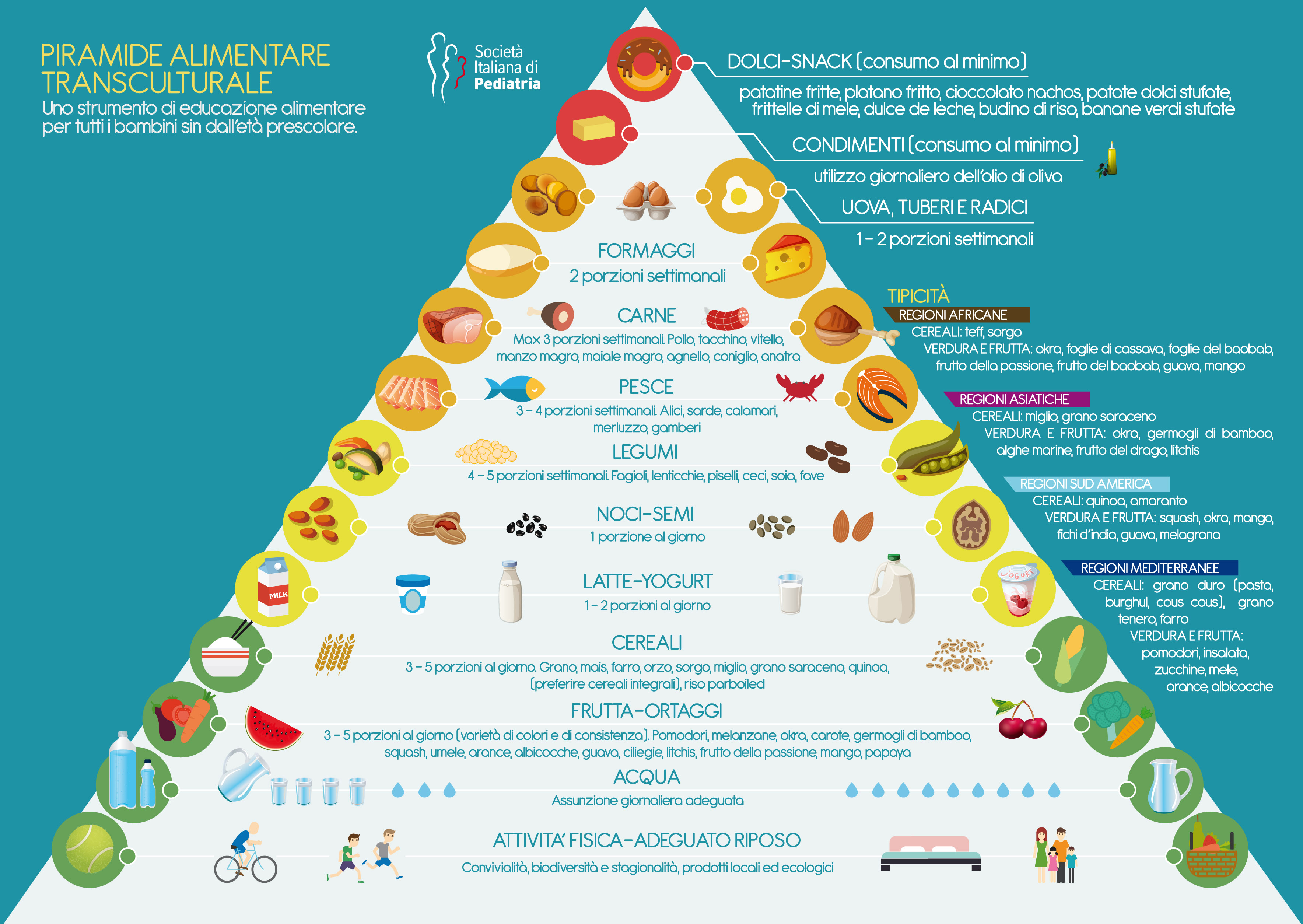 SIP piramide alimentsre