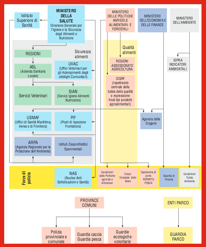 sicurezza alimentare