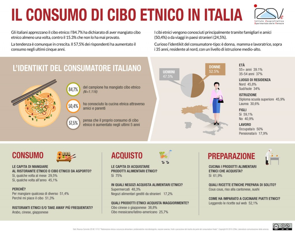 consumo-cibo-etnico-italia-infografica