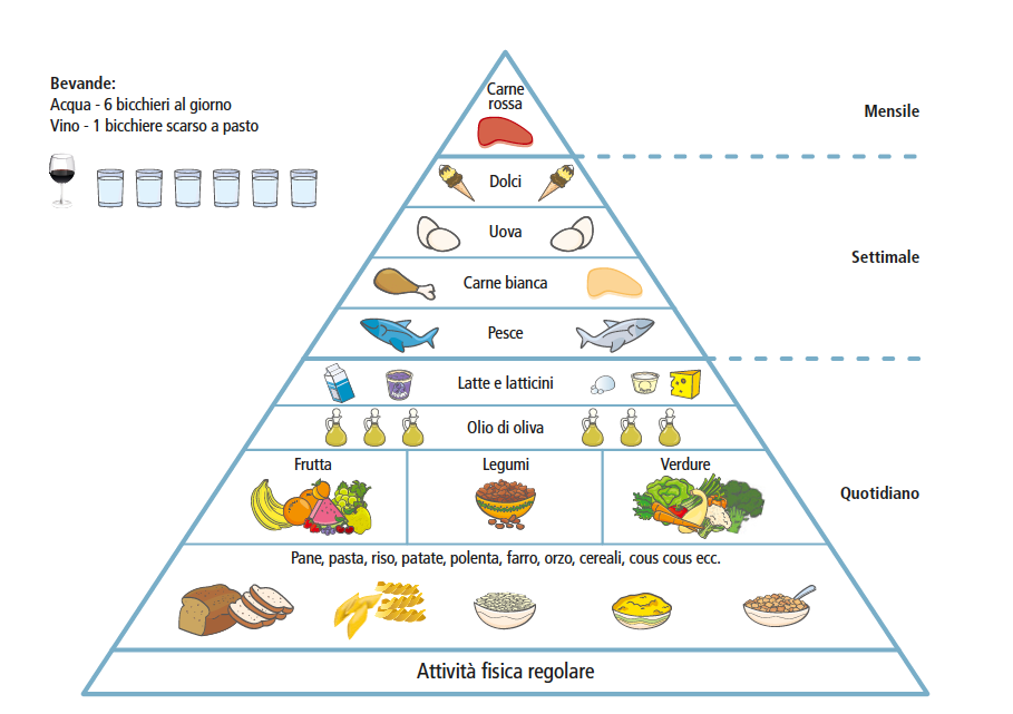 piramide alimentare, Ministero, nutrire il pianeta, dieta mediterranea
