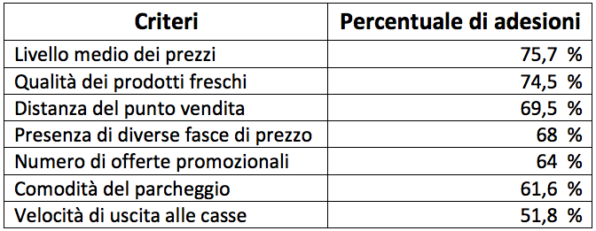 tab supermercati scelta punto vendita