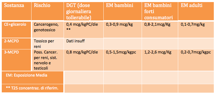 Tabella 3. Livelli di esposizione media ai contaminanti. FONTE EFSA SCIENTIFIC OPINION ADOPTED: 3 March 2016 doi: 10.2903/j.efsa.2016.4426