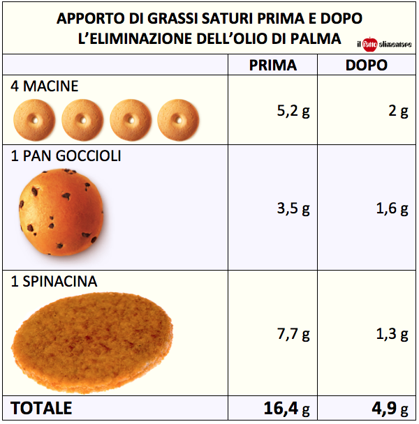 Avevamo fatto un'analisi con i prodotti di marca Mulino Bianco e Aia