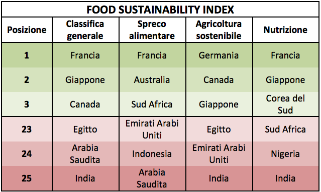 indice di sostenibilità ambientale classifica bcfn