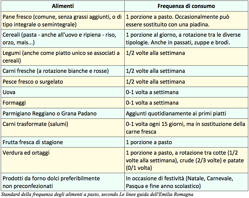 Ristorazione scolastica