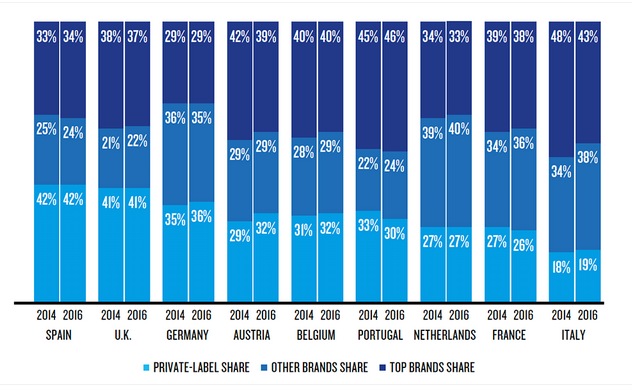 Private label nielsen marche private