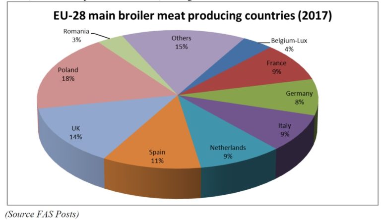 Produzione-per-Paese-di-carne-di-pollo-in-Europa-2017-fonte-dati-e-stime-USDA-settembre-2017- valori