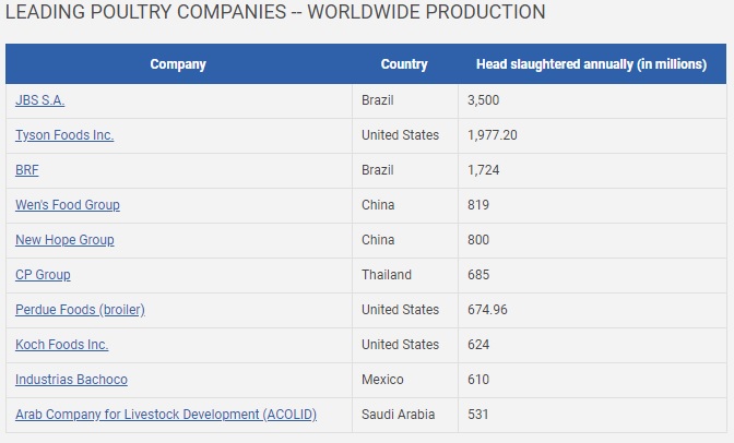 TOP TEN 2018 industria del pollo – fonte Wattagnet valori