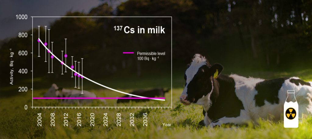 chernobyl latte radioattivo grafico