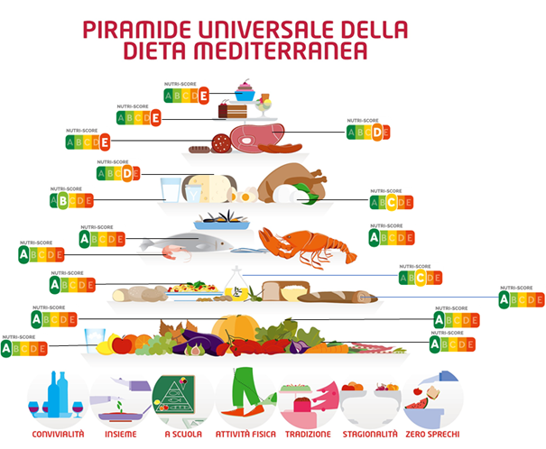 piramide dieta mediterranea nutri-score
