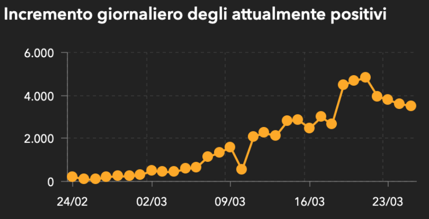 coronavirus 25 marzo 2020