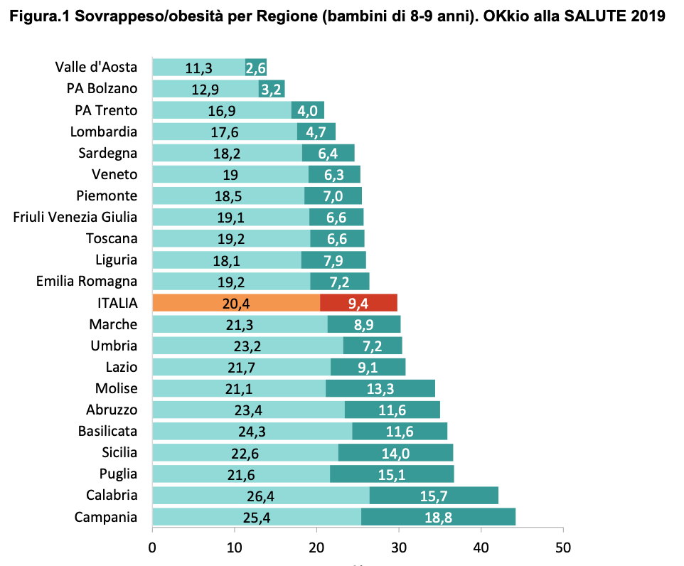 bambini obesi in Italia