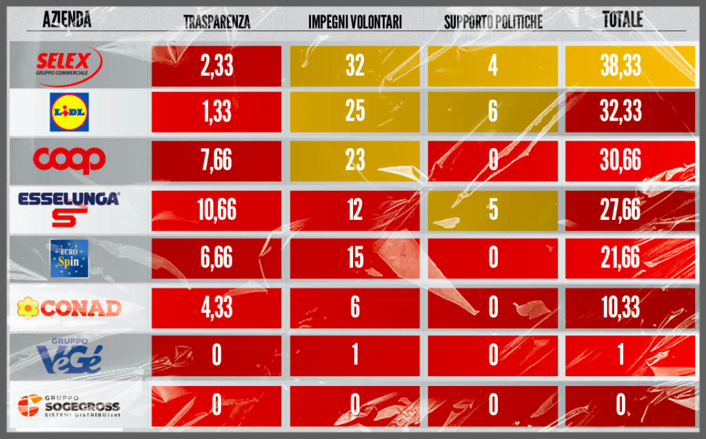 tabella Plastica nei supermercati