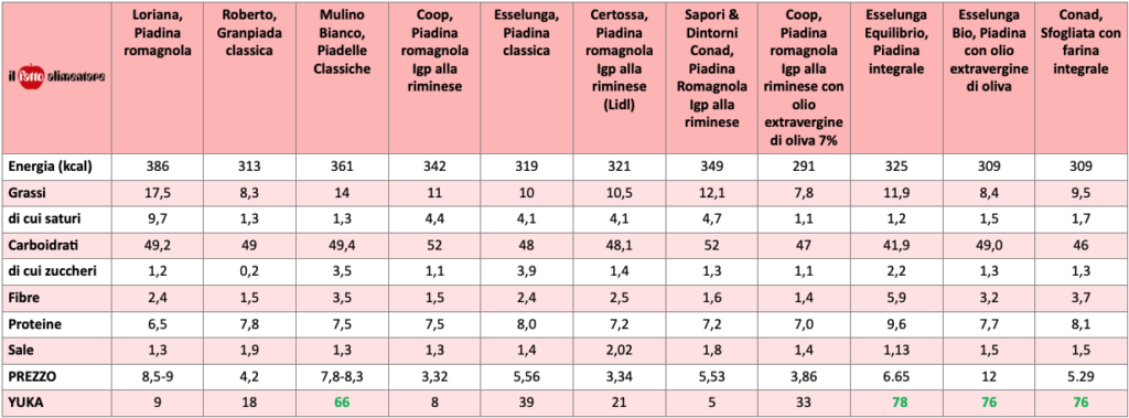 Tabella piadina confronto nutrizionale