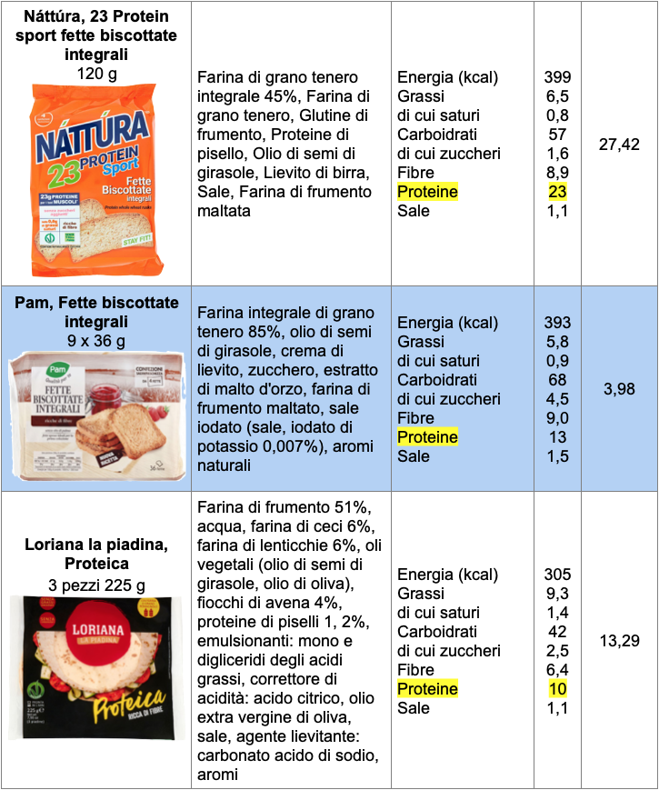 Tabella confronto poreteine 7 Nattura Pam Loriana