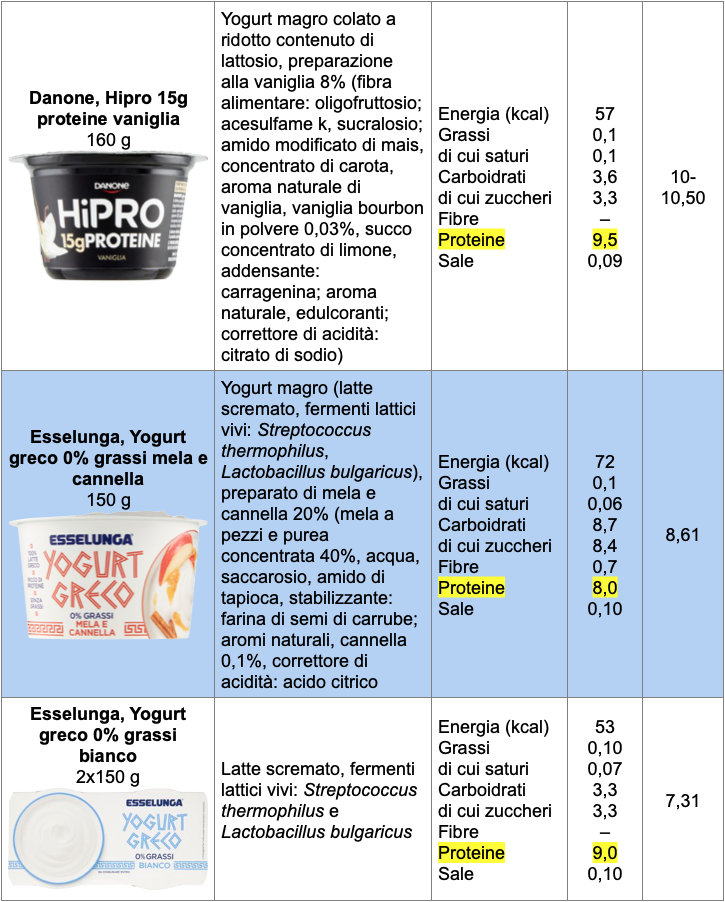 Tabella confronto proteine 2 Danone Esselunga