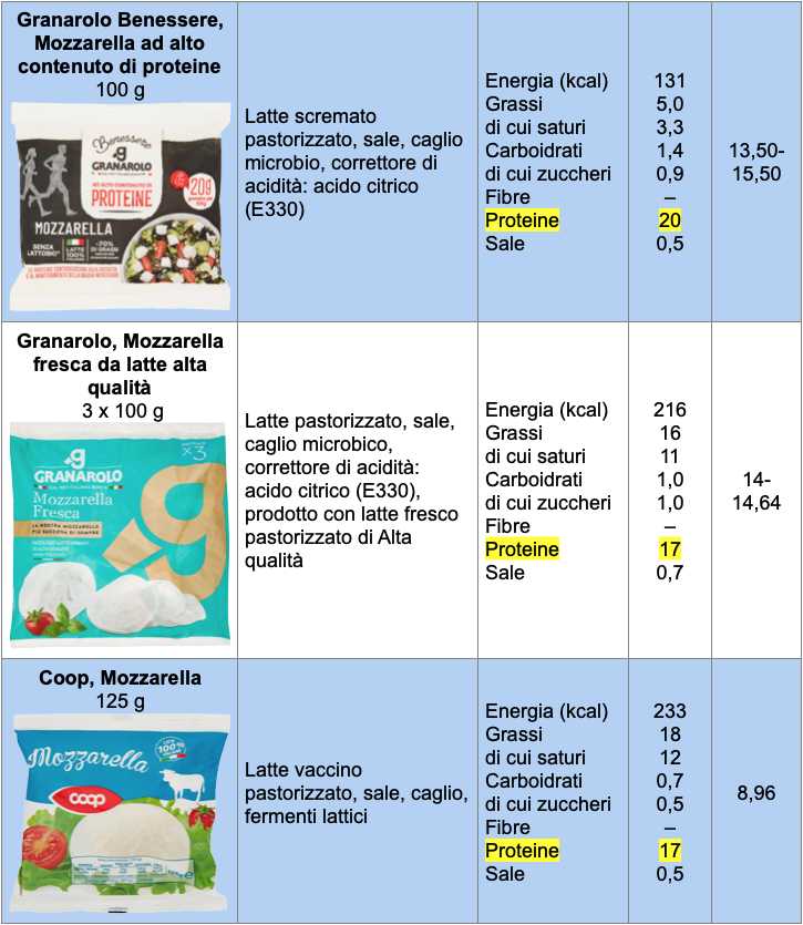 Tabella confronto proteine 3 mozzarella Granarolo Coop