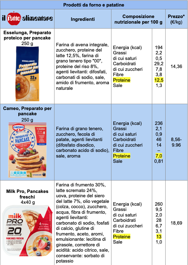 Tabella confronto proteine 5 Esselunga Cameo Milk