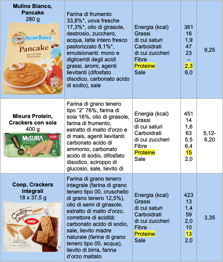 Tabella confronto proteine 6 Mulino Bianco Misura Coop