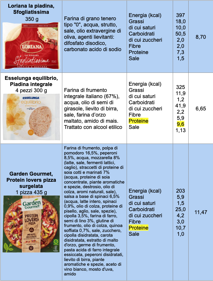 Tabella confronto proteine 8 Loriana Esselunga Garden Gourmet