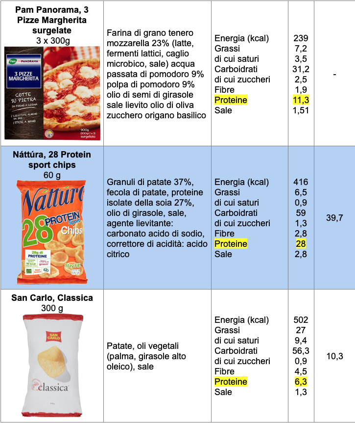 Tabella confronto proteine 9 Pam Nattura San Carlo