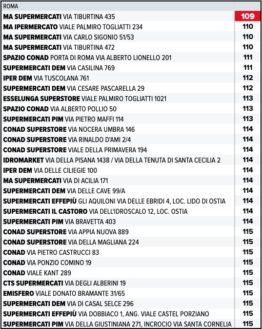 Altroconsumo classifica supermercati Roma