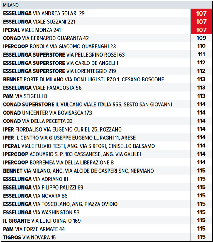 Altroconsumo supermercati 2023 Milano