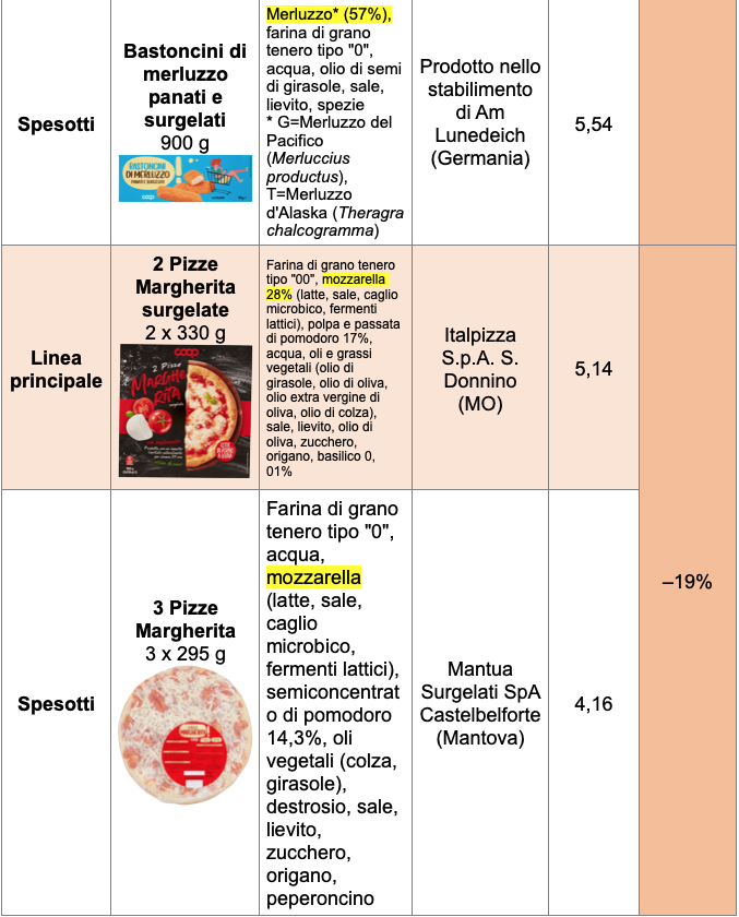 Tabella primo prezzo Coop Spesotti bastoncini pizze