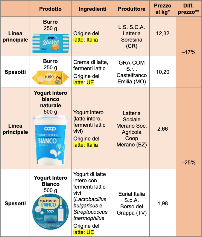 Tabella primo prezzo Coop Spesotti burro yogurt