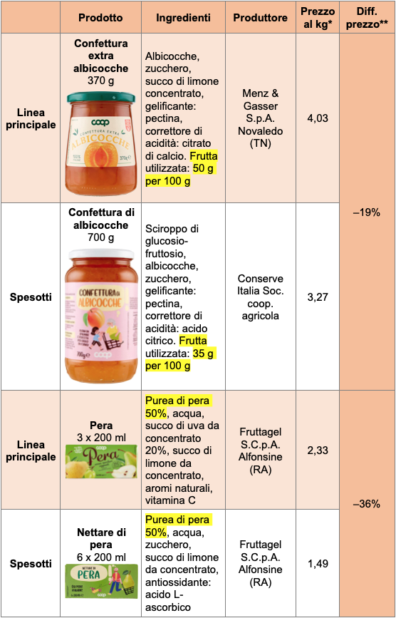 Tabella primo prezzo Coop Spesotti confettura succo