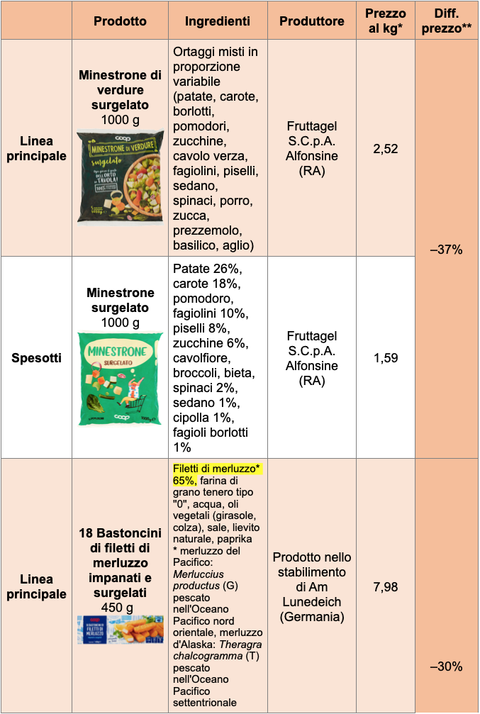 Tabella primo prezzo Coop Spesotti minestrone bastoncini