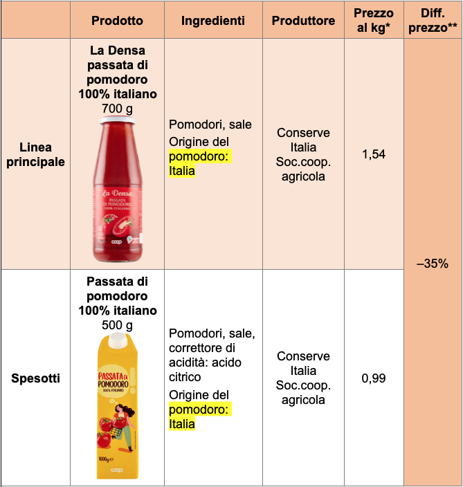 Tabella primo prezzo Coop Spesotti passata di pomodoro