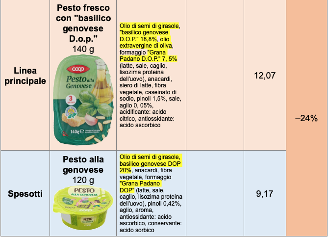 Tabella primo prezzo Coop Spesotti pesto